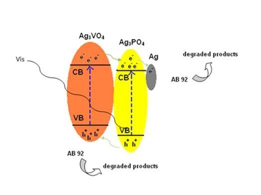 Page 19 of 25 RSC Advances Scheme 1. Schematic illustration of photocatalytic mechanism and charge transfer of the Ag 3 VO 4 /Ag 3 PO 4 /Ag under visible light irradiation.