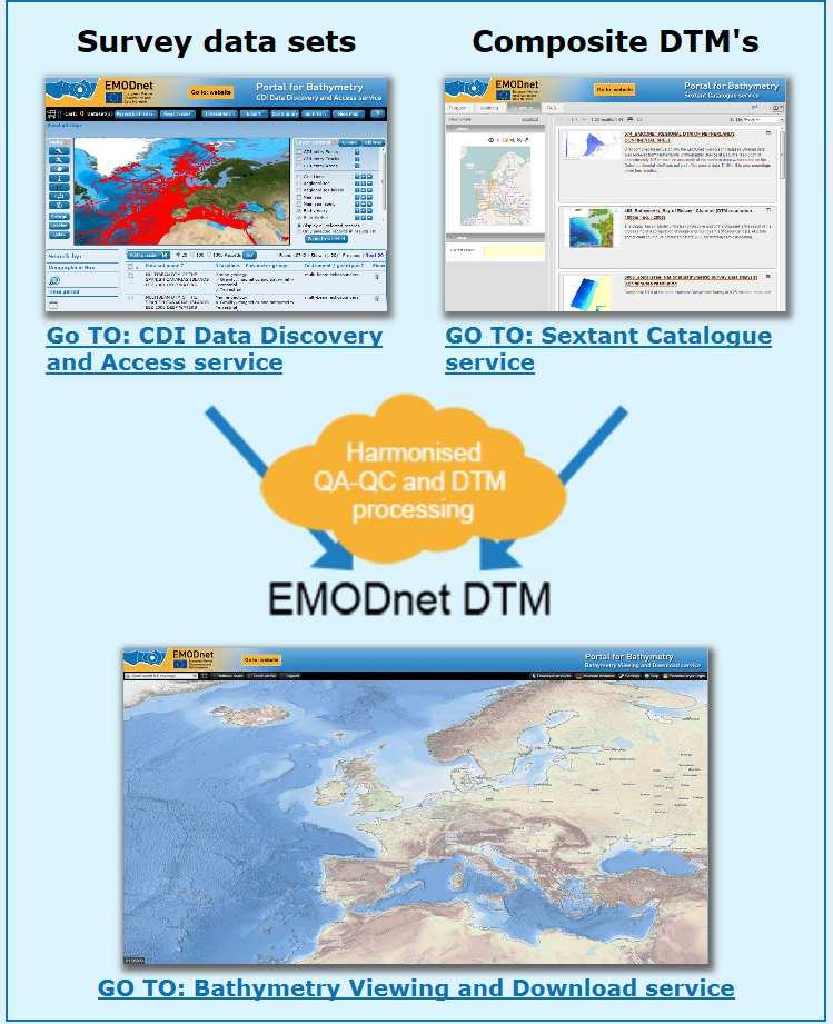and EMODnet http://www.emodnet-hydrography.eu/ http://portal.
