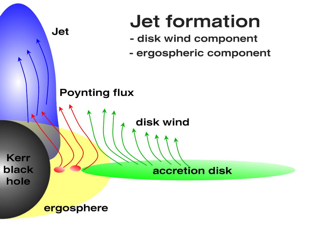 X-raying the innermost regions of accretion and ejection flows Jet X-ray absorption spectroscopy: Probe of launching regions of jets/winds X-ray reflection
