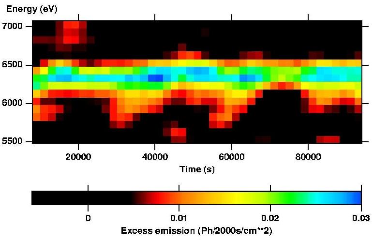 Accretion (ii/iv): Evidence for variable Fe emission lines Statistics are a bit