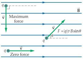 force F This magnetic force can be used
