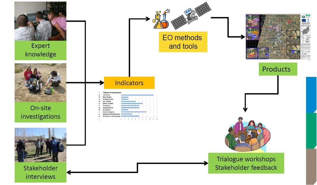 3. Earth Observation for Raw Materials EGS applies and develops EO-based methods and tools to improve the interaction
