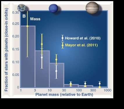Planet detection statistics Kepler planet