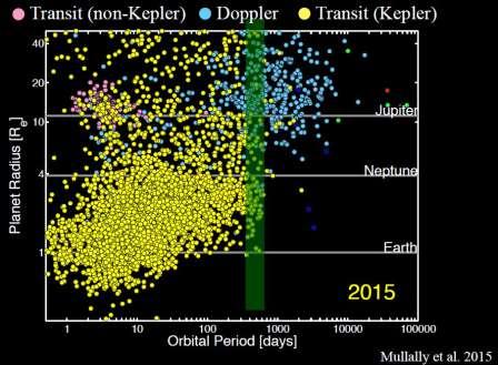 Kepler mission and radial-velocity surveys