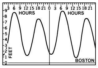 TIDES AND TIDAL CURRENTS 147 Figure 904 is a graphical representation of the rise and fall of the tide at New York during a 24-hour period. The curve has the general form of a variable sine curve.