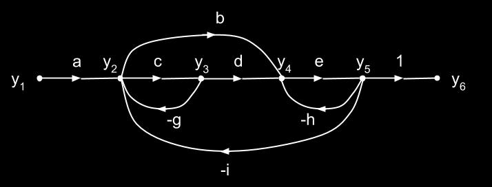 Signal Flow Graph Examples Example 3: Find y6 y 1 and y5 y 2.