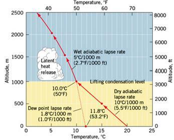 WET ADIABATIC LAPS RATE PHYSICAL PROPERTIES When water vapor fully condensed, water had released its lantern energy and starts