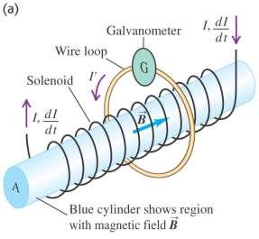 Faraday Law Example Consider a wire loop (radius a) and a long solenoid (radius b) with a uniform B(t) = B 0 (t/ ) inside and B = 0 outside of the