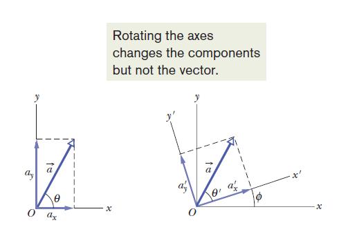 18 3-7 Vectors and the Laws of Physics Freedom of choosing a coordinate system Relations among vectors do not depend on the origin or the orientation of the axes.