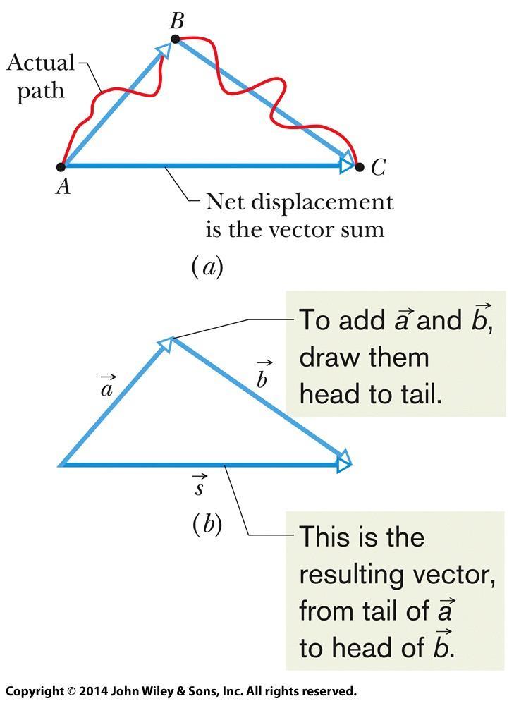5 3-3 Adding vectors geometrically The vector sum, or resultant Is the result of performing vector addition Represents the net displacement of two or more displacement vectors Vector a and vector b