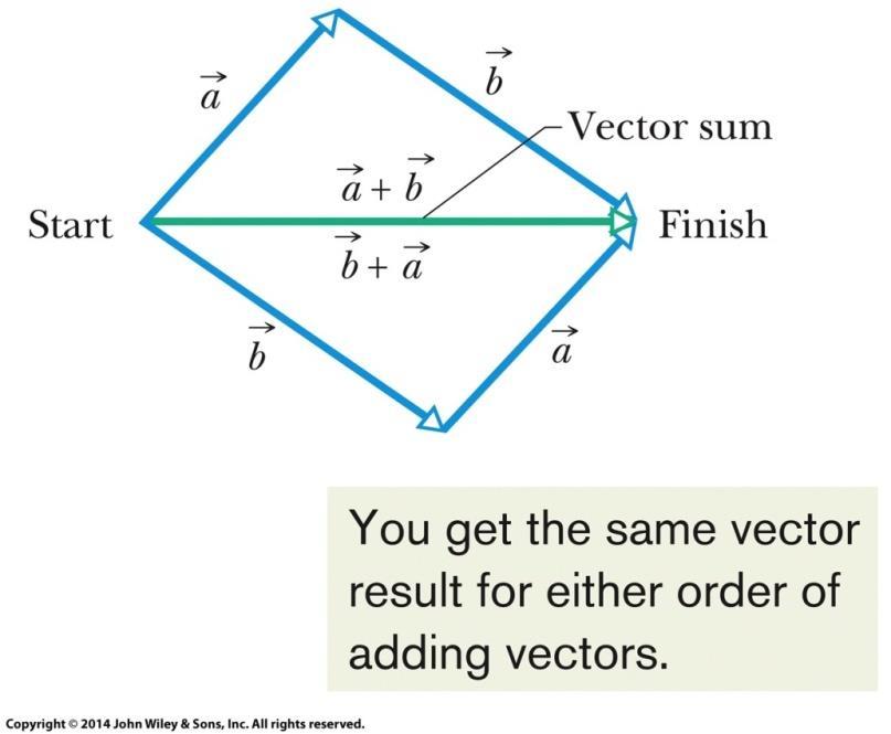 6 3-3 Adding vectors geometrically; Some rules