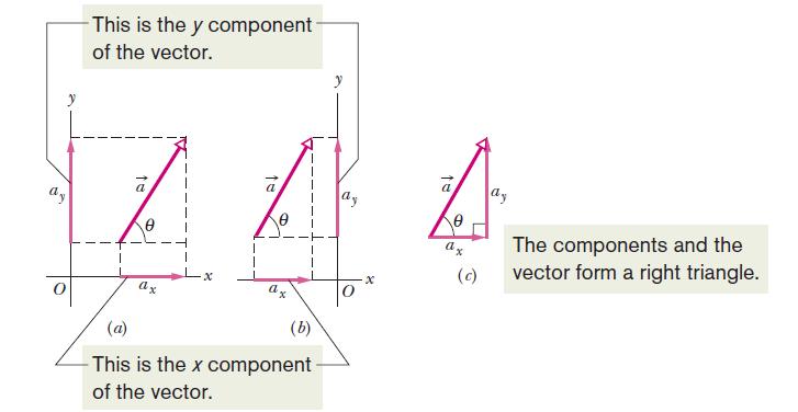 9 3-4 Components of vectors The component of a vector along an axis is the projection of the vector onto that axis.