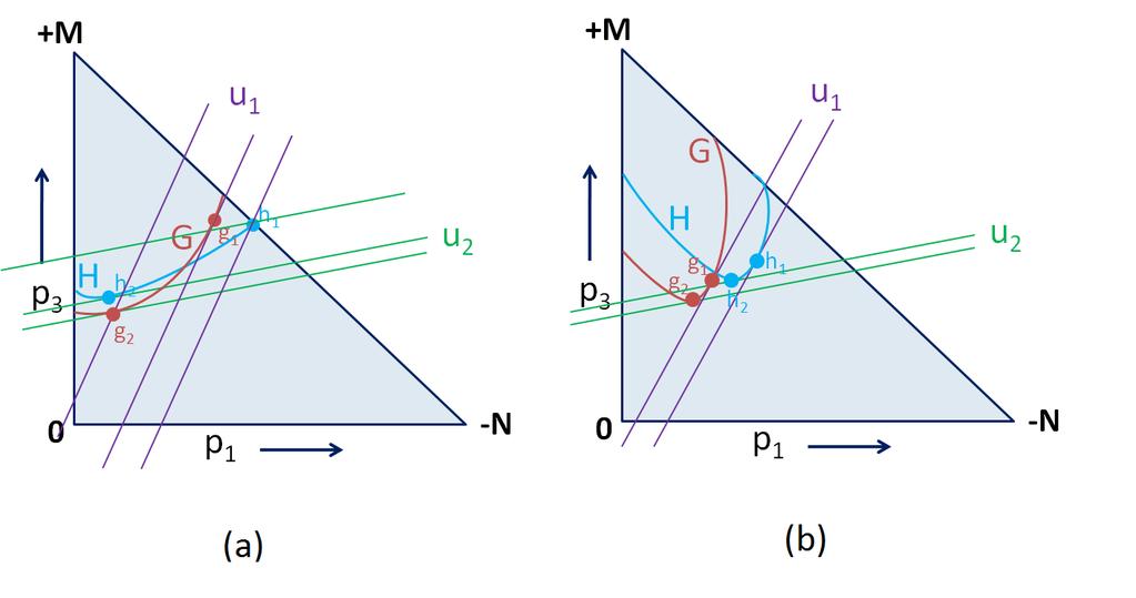 Figure 1: Two Marschak-Machina probability triangles demonstrating the comparison problem.