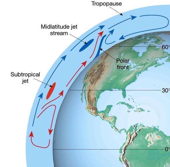 Cross sectional view of jet streams BLUE arrows and lines represent areas or fronts of HIGH pressure and rotate clockwise
