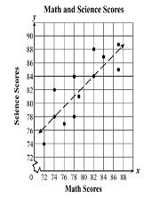 Page 21 - Keystone #10 Probability, Statistics & Data Analysis. Multiple Choice. 1) The scatterplot below shows data from an experiment that tested the amount of lactic acid present in aging cheese.