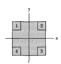 1 The figure shows a uniform square plate from which four identical squares at the corners will be removed. in terms of quadrants, axes, or points (without calculation, of course).