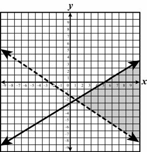 54 Which of the following graphs