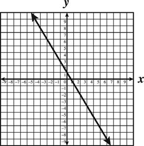 6 Which graph best represents a line
