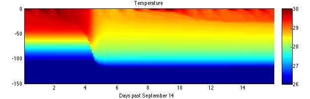 reduction in heat flux are shown. Days noted are number of days after September 14. Figure 6.