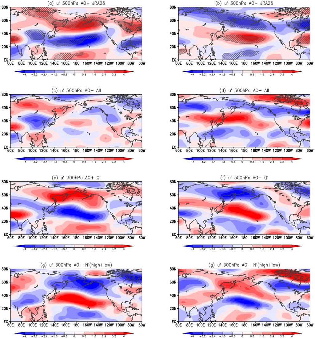 622 623 624 625 626 Figure 11. Composite maps of the zonal wind anomaly (m s -1 ) at 300 hpa for (a) the 7 AO+ years and (b) the 7 AO- years.