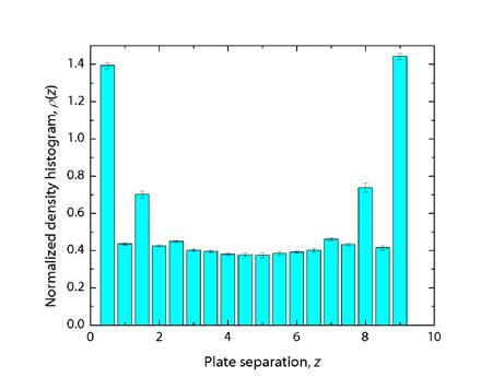 Figure 1. Normalized density histogram of the z-direction for simulations of hydrophilic polymers and varying plate composition separated by z = L.