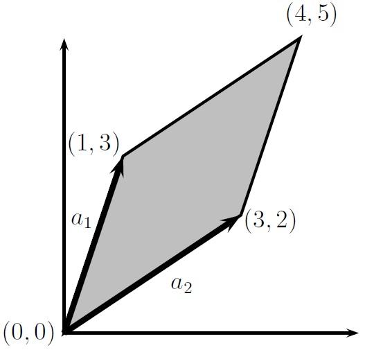 Here, the rows of the matrix are [ 1 a 1 3] a 2 [ 3 2] The set S corresponding to these rows is shown in Figure 3 For two-dimensional matrices, sets generally has the shape of a parallelogram In our