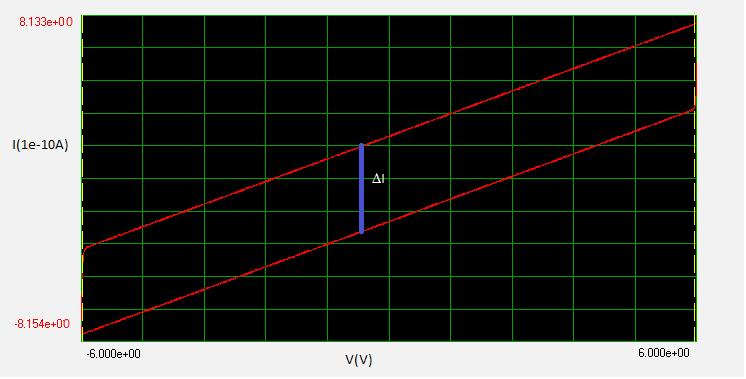 Figure 5: I-V curve for sample made of a resistor and a capacitor in parallel (measured using an Instec ALCT) In a real liquid crystal sample, there are of course additional contributions to the