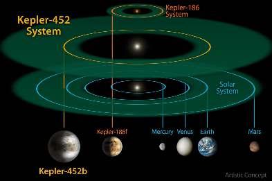 The habitable zone is the region around a star where liquid water can exist on the surface of a planet