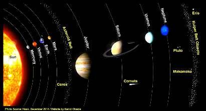 2 The Solar System is composed of the Sun and of all the bodies travelling around it: planets, dwarf planets, moons, asteroids, comets, meteors Almost 25 objects in the Solar System have sizes bigger