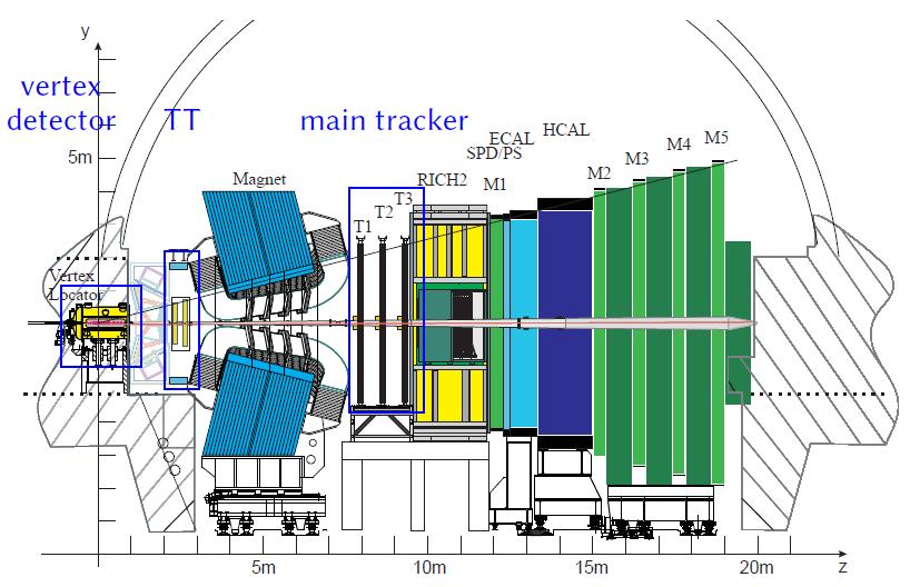 Introduction LHCb detector Tracking system precise momentum reconstruction, vertexing, decay time resolution Excellent PID using RICH detectors