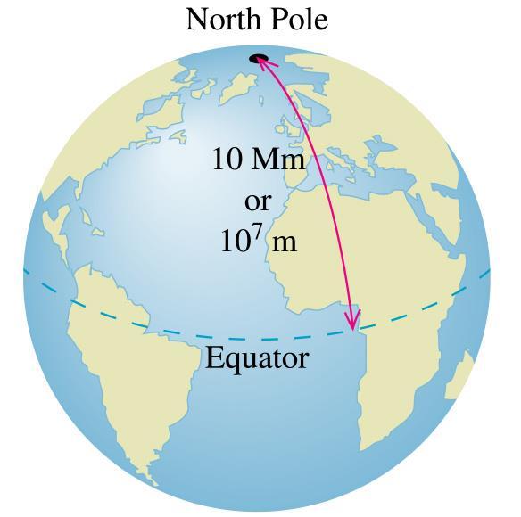 north pole to the equator.