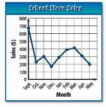 Find 8 i = 0. Using the line graph to the below, in which month where the sales the lowest at the school supply store.