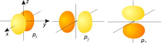 Orbitals and Shapes/Electron Distribution The p-orbitals Each