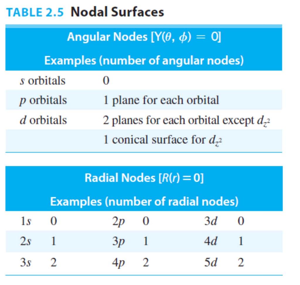 # Angular Nodes = l # Radial Nodes = n l - 1 Summary: # Radial Nodes = n - l -1 # Angular