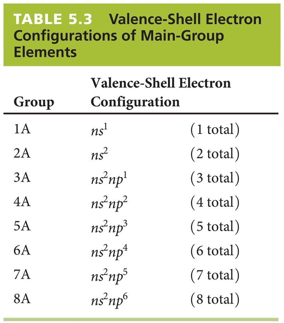 Electron Configurations and the Periodic Table Valence Shell: Outermost shell and any electrons on the outermost shells are called valence electrons Valence electrons are important because they