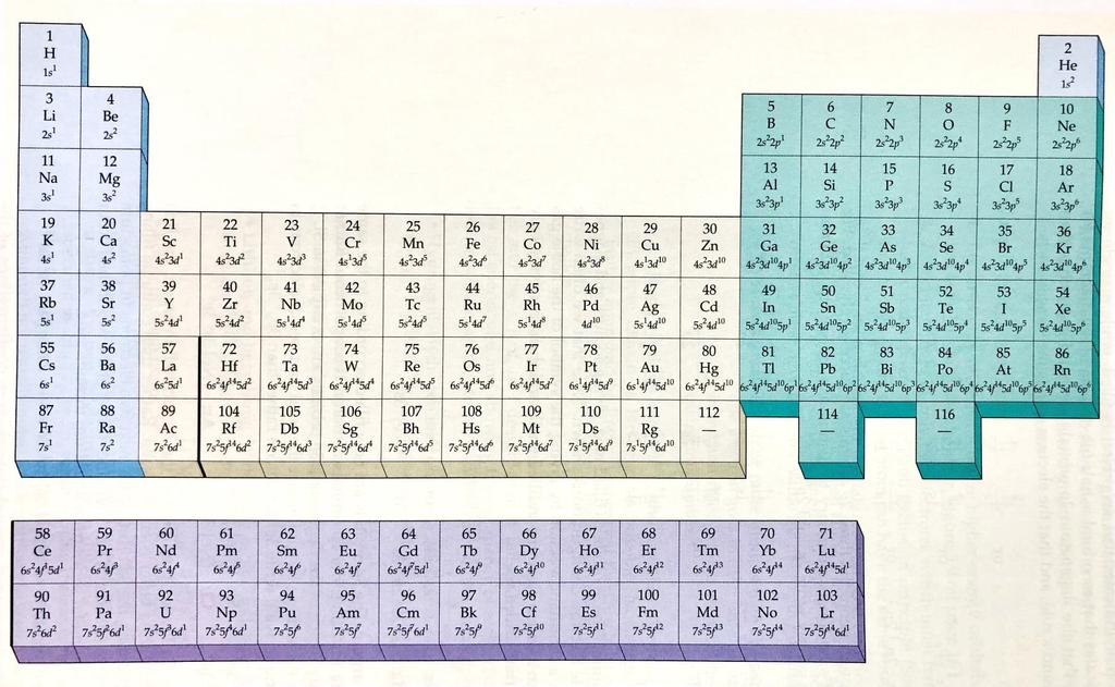 This periodic table shows the patterns of valence electron configurations in the periodic table. Remember, the elements are grouped and displayed in a repetitive pattern, why?