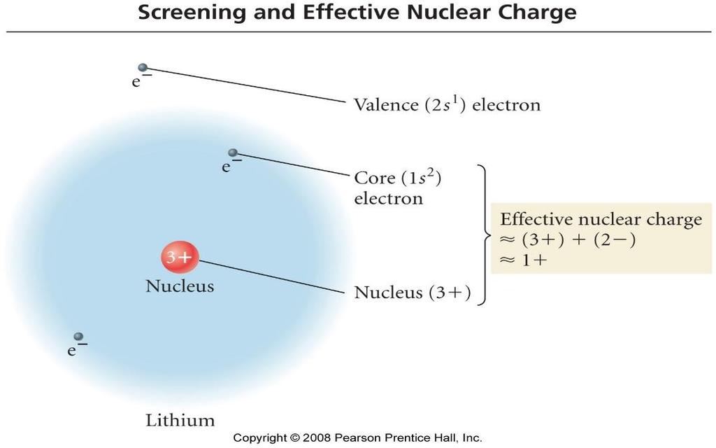 Orbital Energy Levels in Multielectron Atoms One of the many periodic properties of the elements that can be explained by electron configurations in size, or atomic radius.