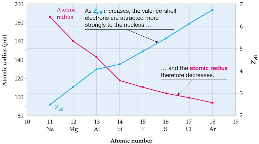 Electron Configurations and Periodic Properties: Atomic Radii Atomic size decreases as you go across a row from left to right because of an increase in effective nuclear charge for the valence-shell