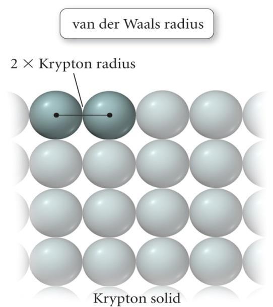 Trend in Atomic Radius Main Group Different methods for measuring the radius of an atom, and they give slightly different trends van der