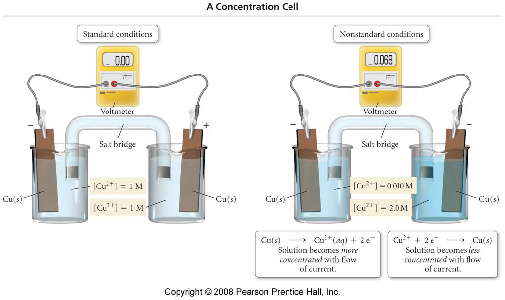 Concentration Cell the cell concentrations are different, electrons flow from the side with the less concentrated
