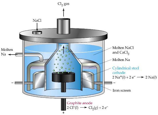 The Downs Cell for Sodium Production Cross-sectional view of a Downs cell for commercial production of sodium metal by electrolysis of molten sodium chloride.