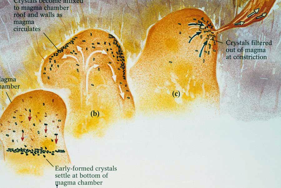 Differentiation of magma can occur from fractional crystallization involving the removal of crystals as they