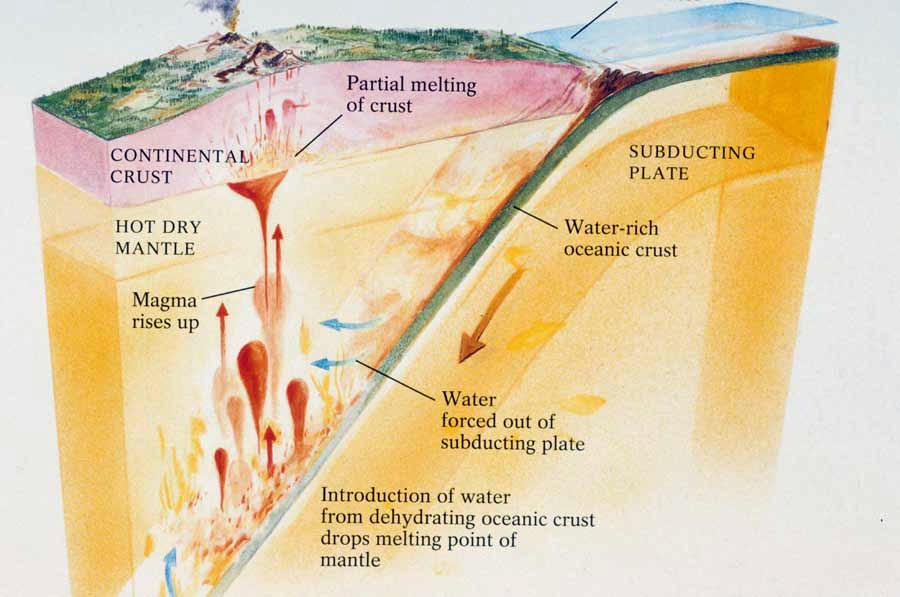 Intermediate (andesitic) magma is produced from a partial melt of oceanic crust along subduction zones.