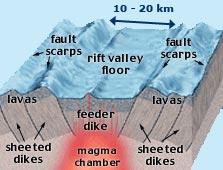 At mid-ocean ridges, the rising mafic magma will intrude as a series of parallel dikes, resulting in a sheeted dike complex.