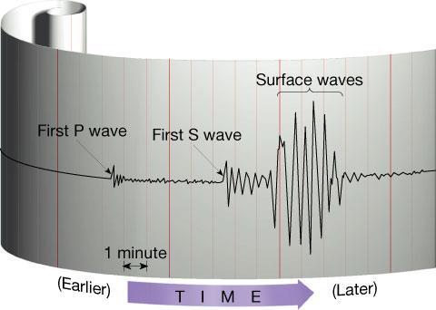 Earthquake Tools Seismograms are traces of amplified,