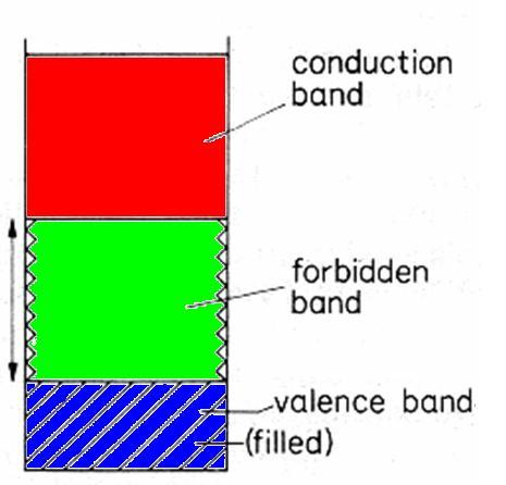 Fermi Energy Diagram for Intrinsic Semiconductors Forbidden Energy Gap Fermi