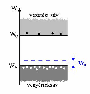 Less electrons result in extra holes, that are easier to bring down to the valence band, because they cannot take part in a strong bond.