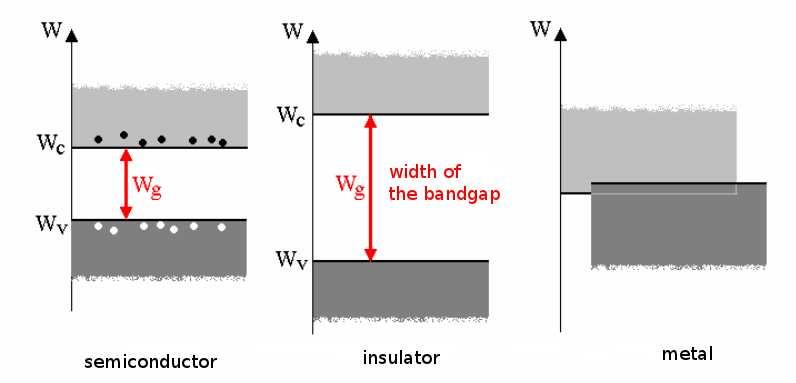 Insulators and conductors Conductors: the valence band and the conductance bands overlap.