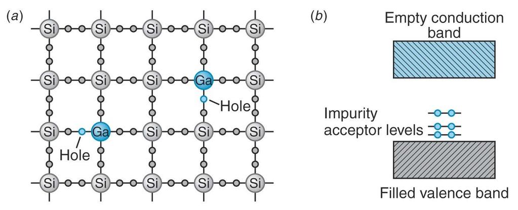 p-type semiconductor Atom with one fewer electron is substituted Behaves like a