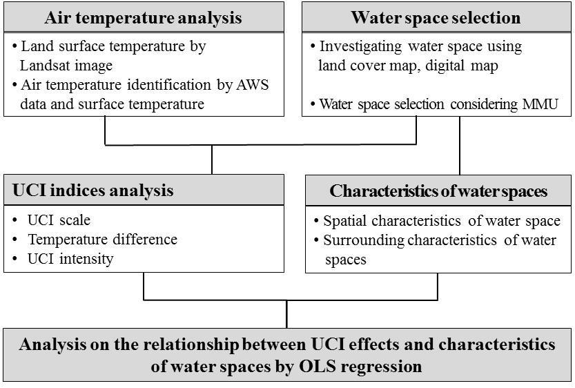An Analysis of Urban Cooling Island (UCI) Effects by Water Spaces Applying UCI Indices D. Lee, K. Oh, and J.